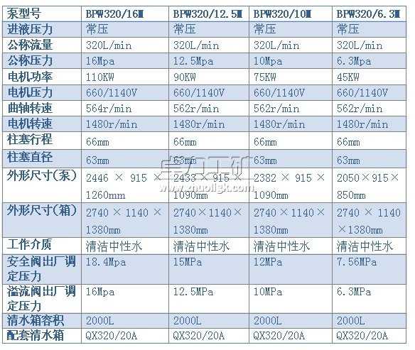 BPW320/16（12.5、10、6.3）M型噴霧泵