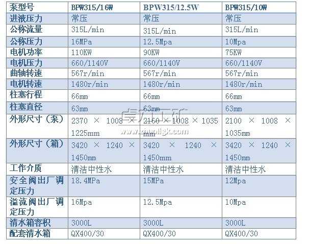 BPW315/16（12.5、10）W型噴霧泵